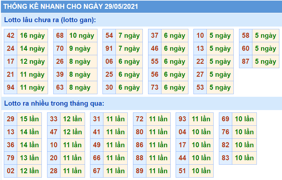 Bảng thống kê các con số trong Kết Quả XSMB ngày 29/05/2021​