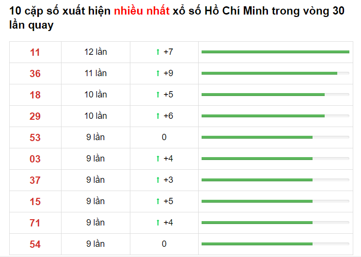 Bảng thống kê XS Hồ Chí Minh Hôm Nay 29/05/2021​