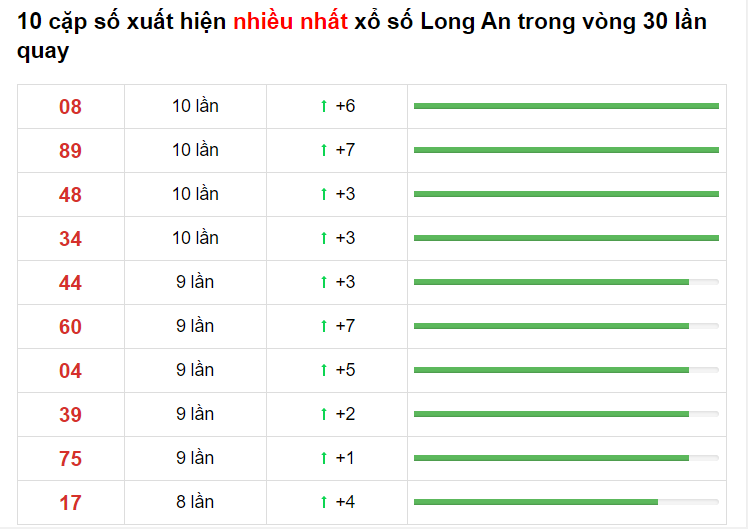 Bảng thống kê XS Long An 29/05/2021​