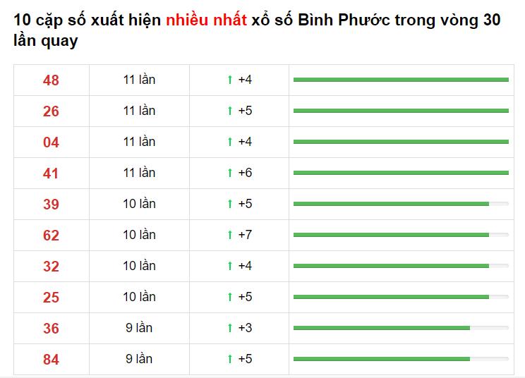 Bảng thống kê XS Bình Phước 29/05/2021​