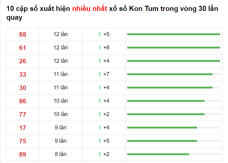 Bảng thống kê cầu lô Kon Tum 30/05/2021 ​