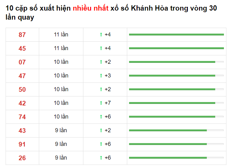 Bảng thống kê cầu lô Khánh Hòa 30/05/2021​