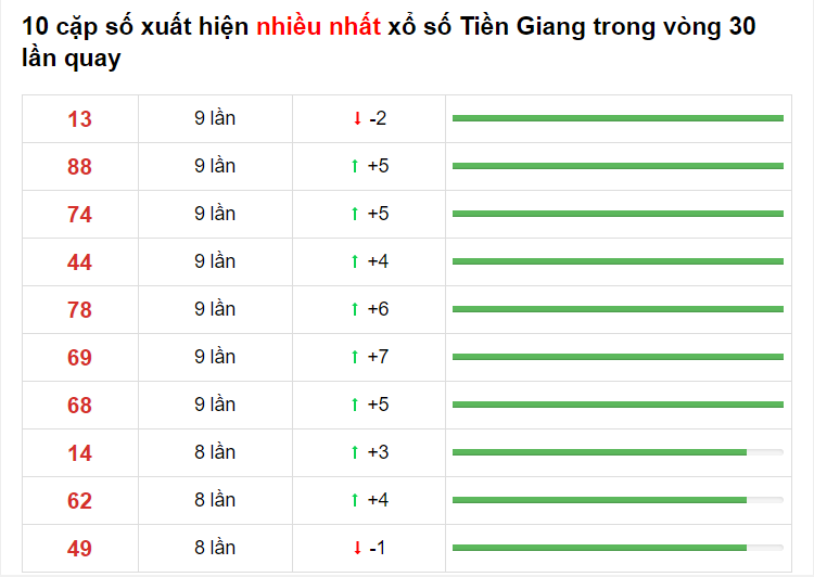 Bảng thống kê XS Tiền Giang Hôm Nay 30/05/2021​