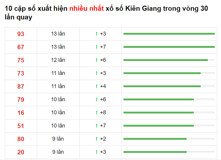 Bảng thống kê XS Tiền Giang Hôm Nay 30/05/2021​