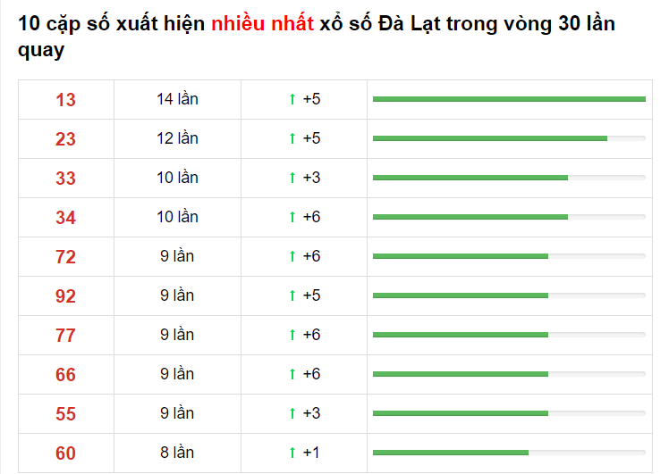 Bảng thống kê XS Đà Lạt 30/05/2021​