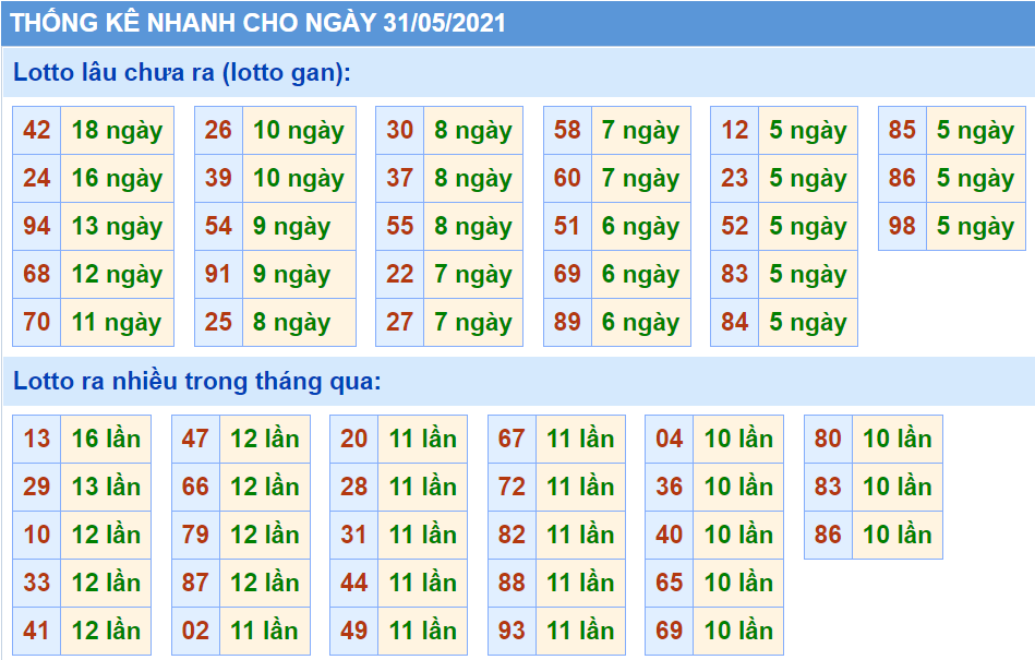 Bảng thống kê các con số trong Kết Quả XSMB ngày 31/05/2021​