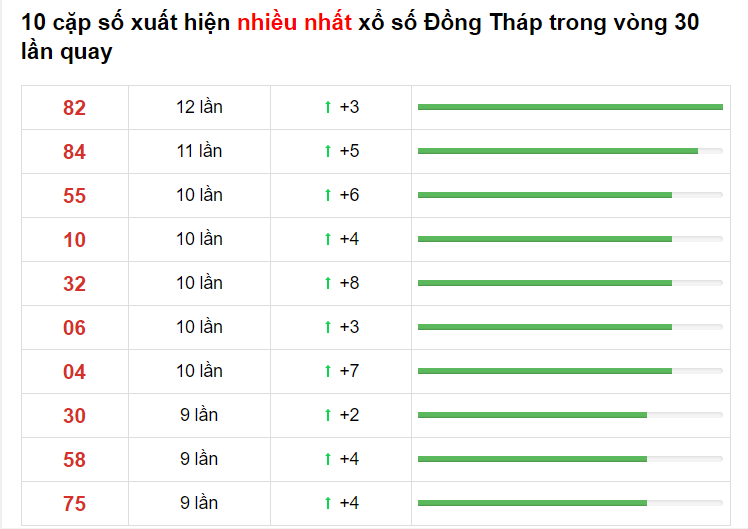 Bảng thống kê XS Đồng Tháp 31/05/2021​