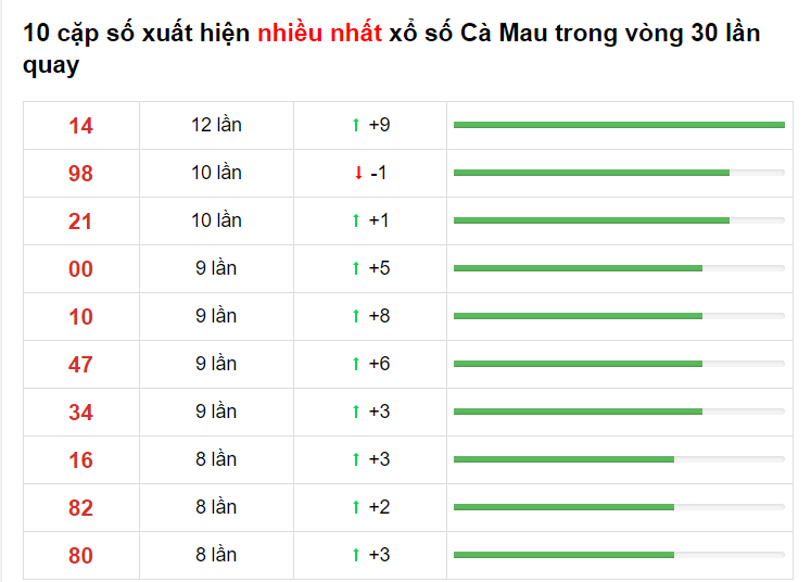 Bảng thống kê XS Cà Mau 31/05/2021​