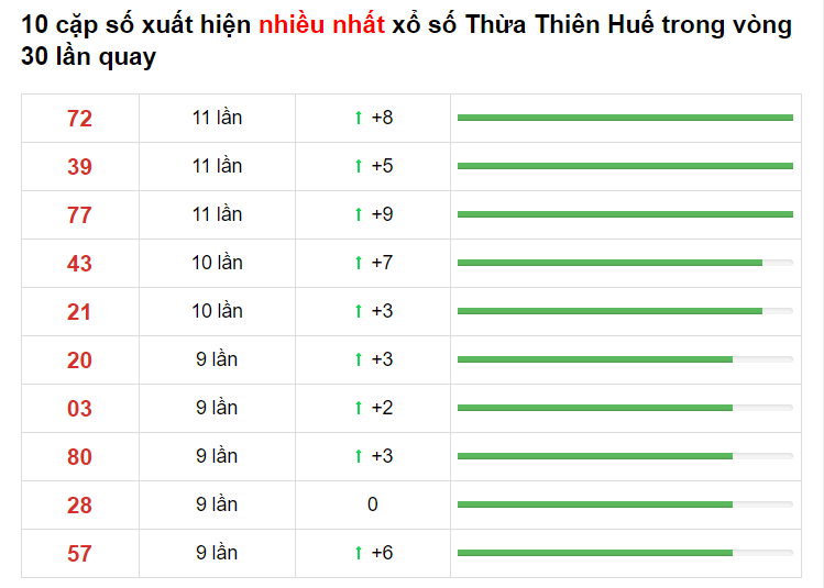 Bảng thống kê cầu lô Thừa Thiên Huế 31/05/2021​