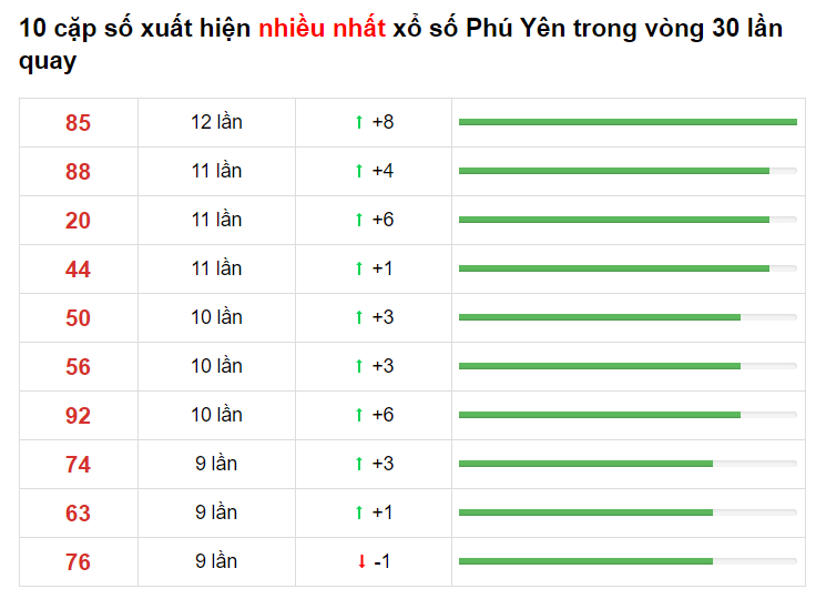 Bảng thống kê cầu lô Phú Yên 31/05/2021 ​