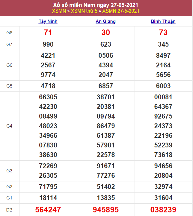 Kết quả Xổ Số Miền Nam Hôm Qua 27/05/2021​