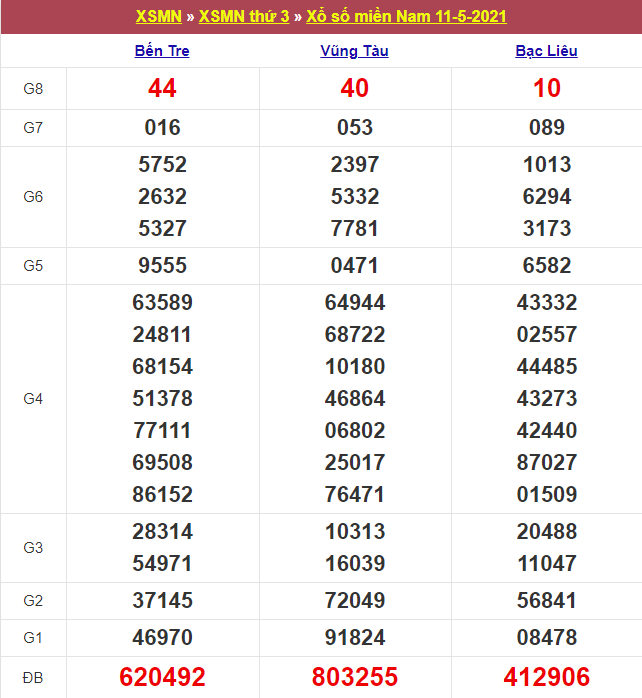 Kết quả Xổ Số Miền Nam 11/05/2021​