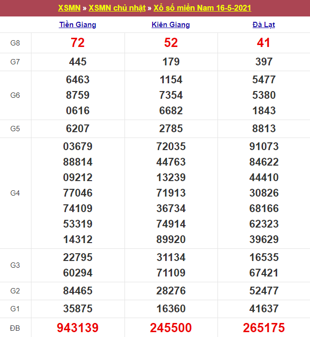 Kết quả Xổ Số Miền Nam 16/05/2021​