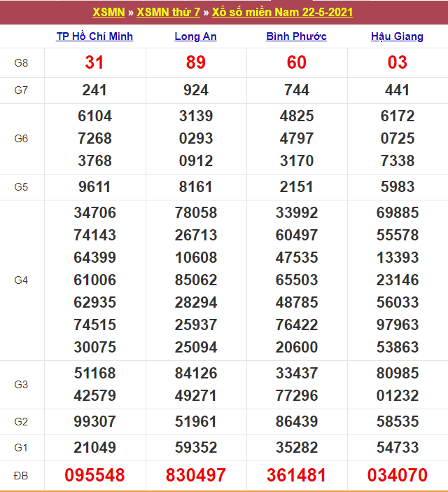 Kết quả Xổ Số Miền Nam 22/05/2021​