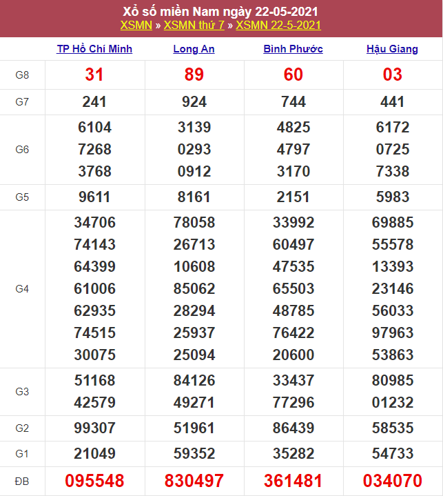 Kết quả Xổ Số Miền Nam Hôm Qua 22/05/2021​