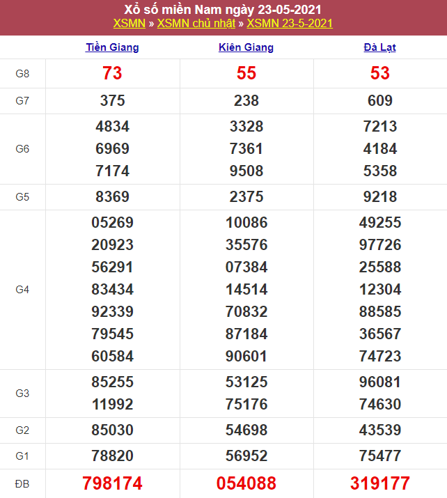 Kết quả Xổ Số Miền Nam Hôm Qua 23/05/2021​