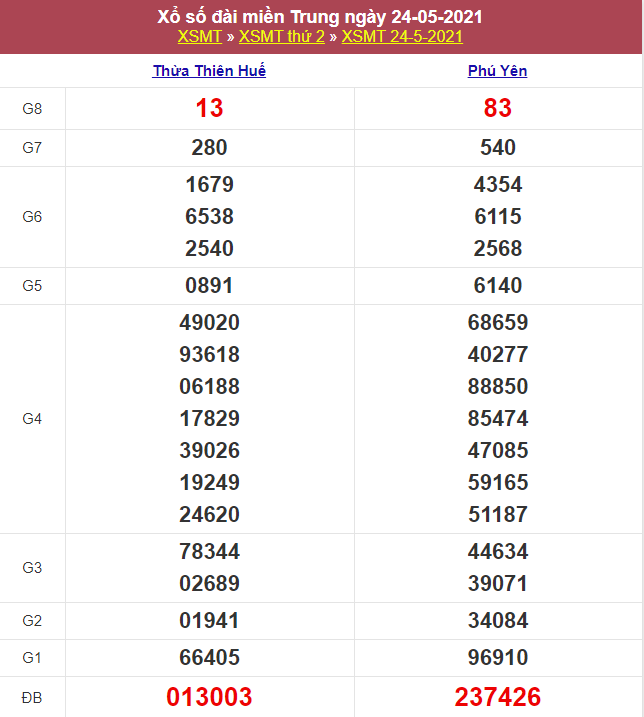 Kết quả Xổ Số Miền Trung 24/05/2021​