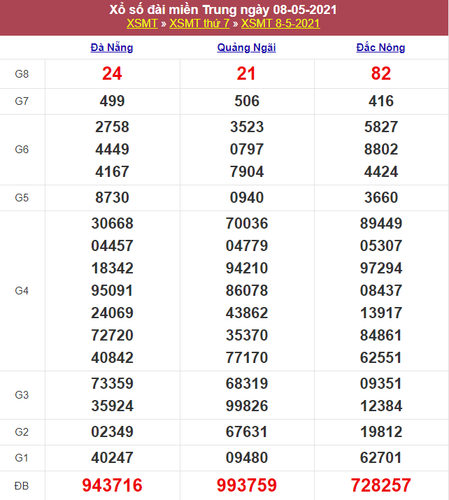 Kết quả Xổ Số Miền Trung 08/05/2021​
