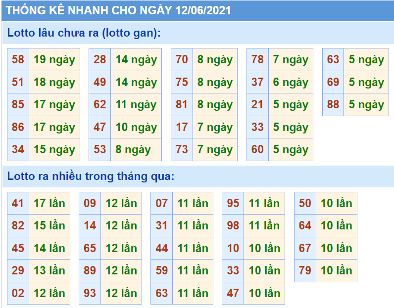 Bảng thống kê các con số trong Kết Quả XSMB ngày 12/06/2021​