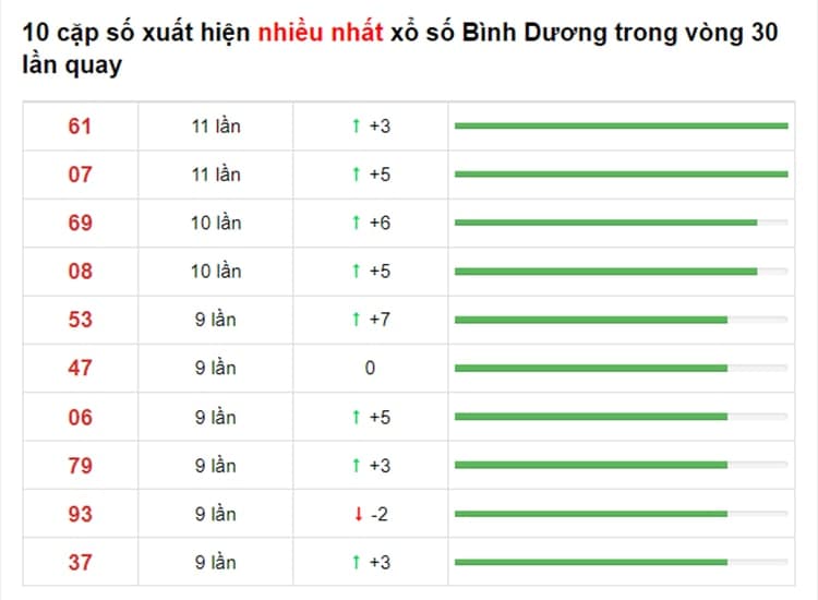 Bảng thống kê XS Bình Dương 25/06/2021​