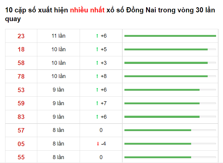 Bảng thống kê XS Đồng Nai 09/06/2021​