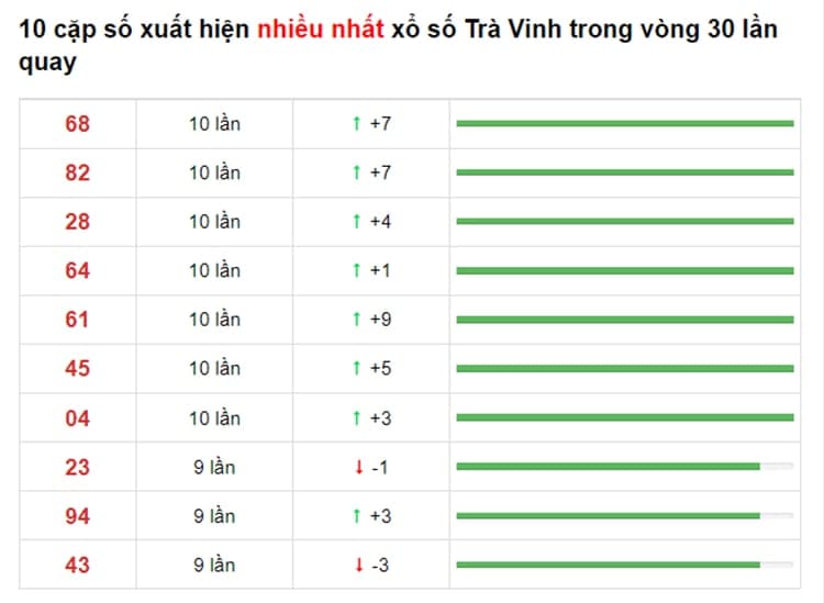 Bảng thống kê XS Trà Vinh 25/06/2021​