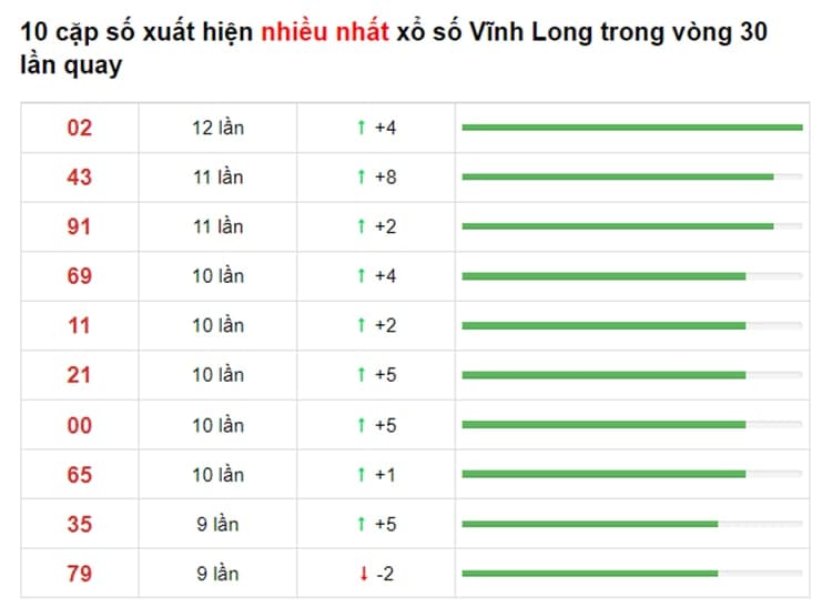 Bảng thống kê XS Vĩnh Long 25/06/2021​