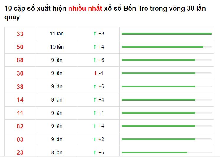 Bảng thống kê XS Bến Tre 08/06/2021​