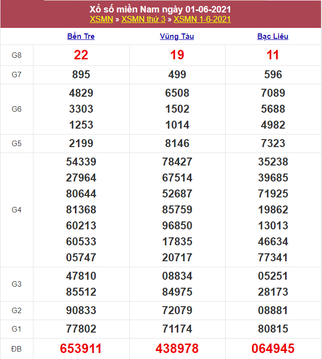 Kết quả Xổ Số Miền Nam Hôm Qua 01/06/2021