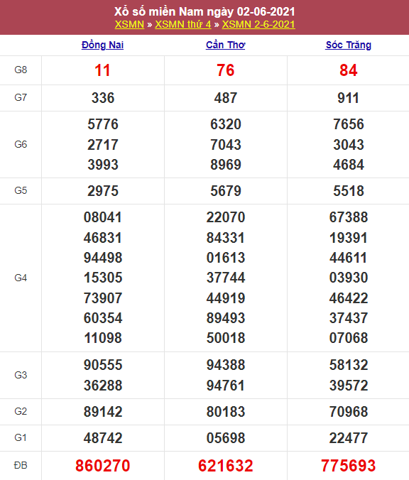 Kết quả Xổ Số Miền Nam Hôm Qua 02/06/2021​