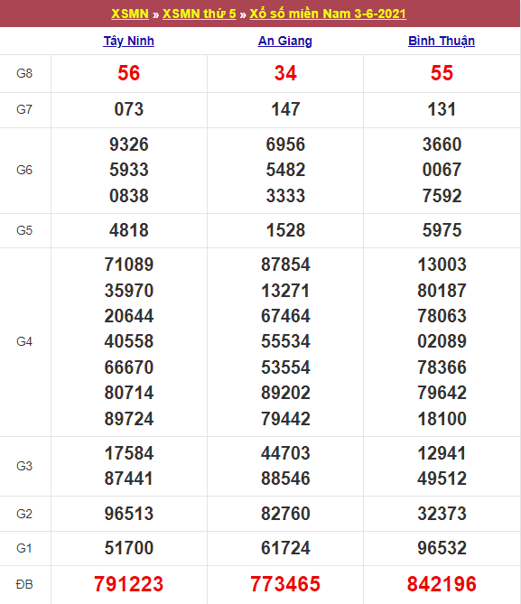Kết quả Xổ Số Miền Nam 03/06/2021