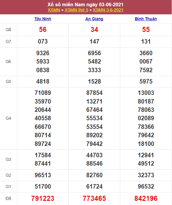 Kết quả Xổ Số Miền Nam Hôm Qua 03/06/2021​