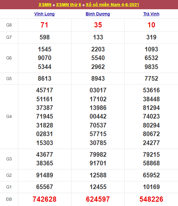 Kết quả Xổ Số Miền Nam 04/06/2021​