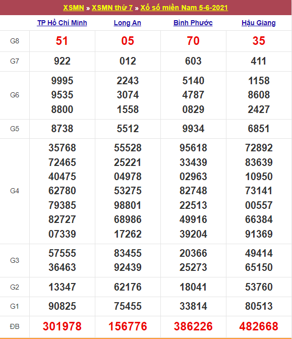 Kết quả Xổ Số Miền Nam Hôm Qua 05/06/2021​