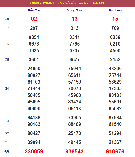 Kết quả Xổ Số Miền Nam 08/06/2021