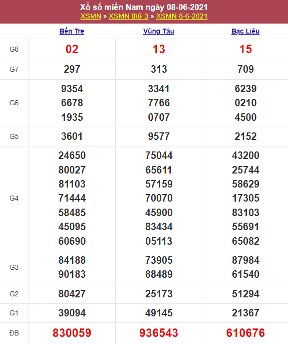 Kết quả Xổ Số Miền Nam Hôm Qua 08/06/2021​