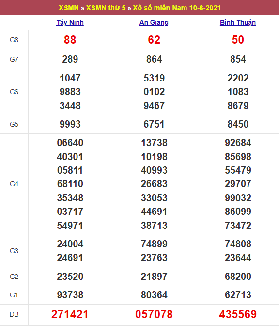 Kết quả Xổ Số Miền Nam 10/06/2021​