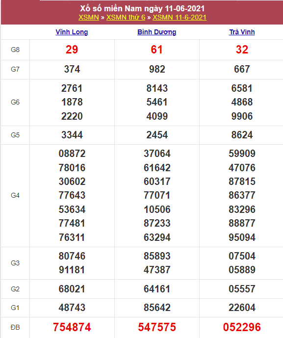 Kết quả Xổ Số Miền Nam Hôm Qua 11/06/2021​