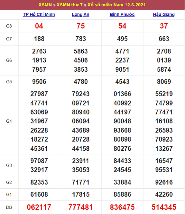 Kết quả Xổ Số Miền Nam 12/06/2021​