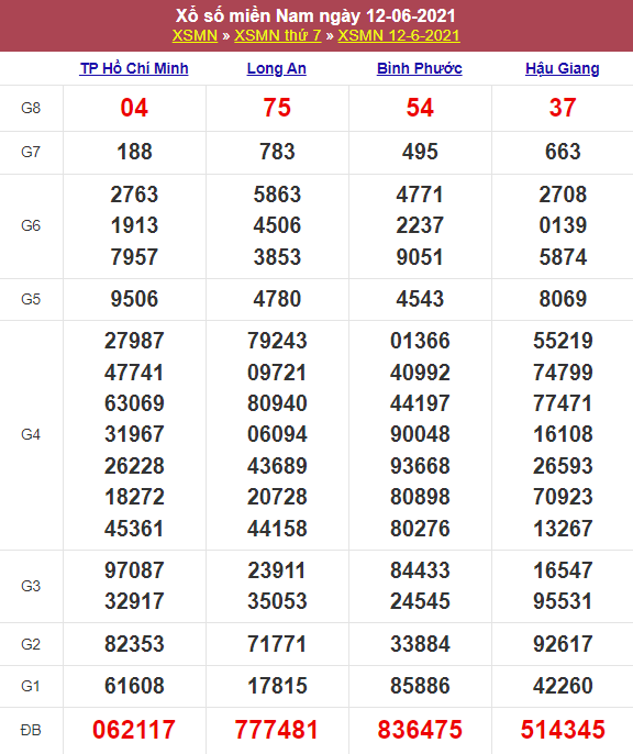 Kết quả Xổ Số Miền Nam Hôm Qua 12/06/2021​