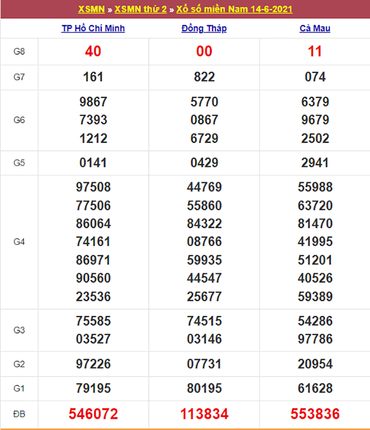 Kết quả Xổ Số Miền Nam 14/06/2021​