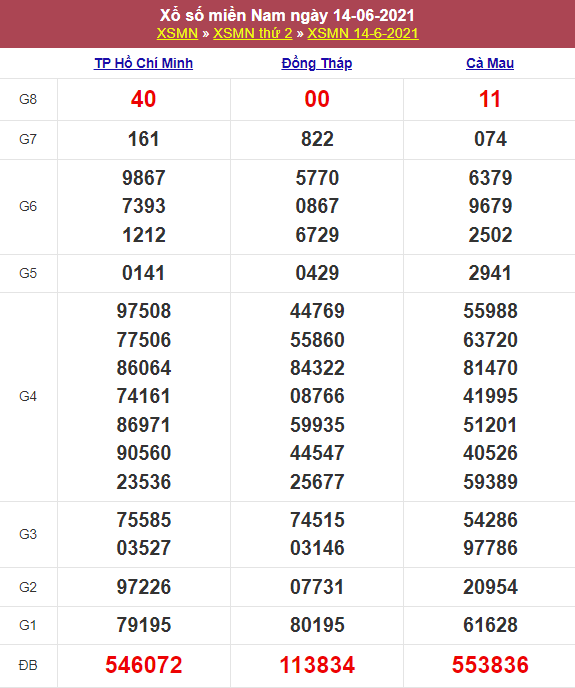 Kết quả Xổ Số Miền Nam Hôm Qua 14/06/2021