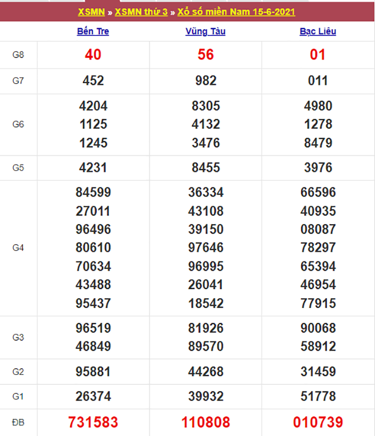 Kết quả Xổ Số Miền Nam 15/06/2021​