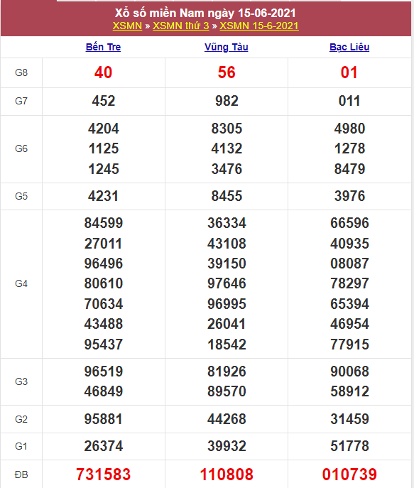 Kết quả Xổ Số Miền Nam Hôm Qua 15/06/2021​