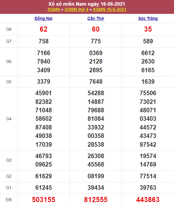 Kết quả Xổ Số Miền Nam Hôm Qua 16/06/2021​