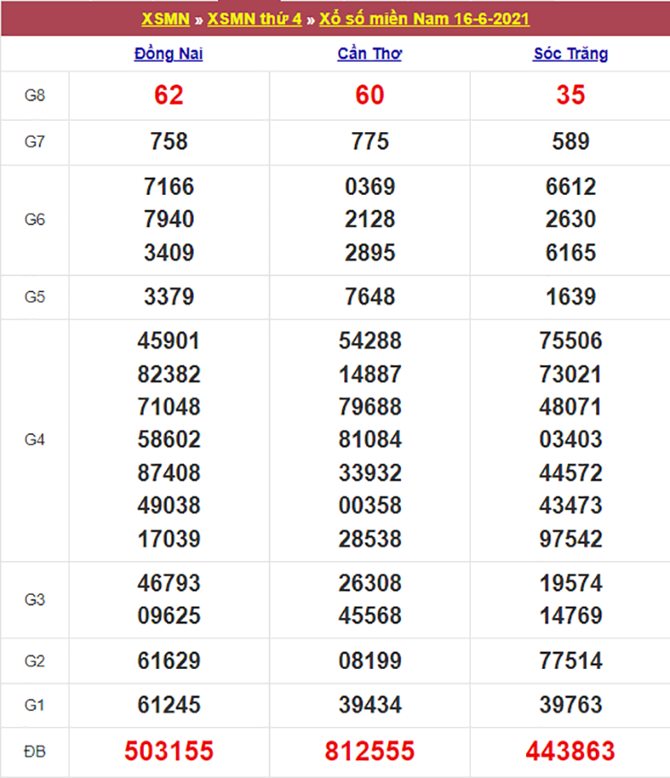 Kết quả Xổ Số Miền Nam Hôm Qua 16/06/2021​