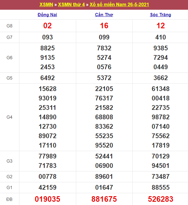 Kết quả Xổ Số Miền Nam 26/05/2021