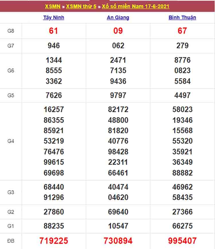 Kết quả Xổ Số Miền Nam 17/06/2021​