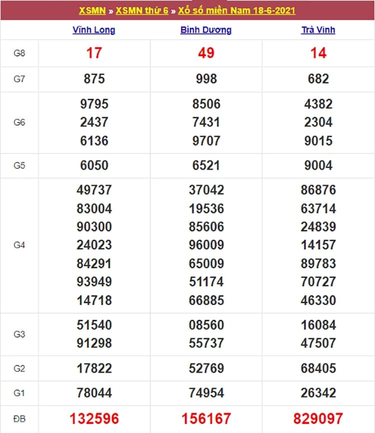 Kết quả Xổ Số Miền Nam 18/06/2021