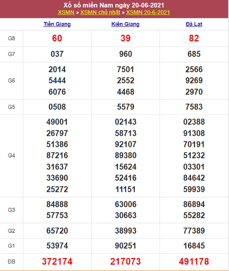 Kết quả Xổ Số Miền Nam Hôm Qua 20/06/2021​
